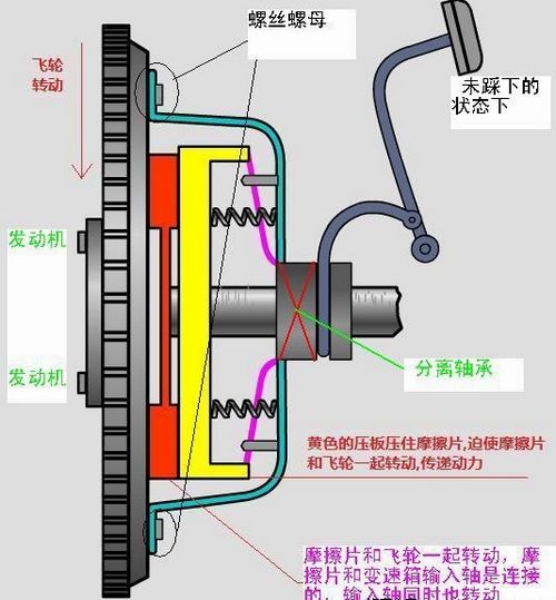 离合器的故事车讯网汽车讲堂之四十三